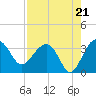 Bluff Plantation tide chart for Thursday, August 21, 2025