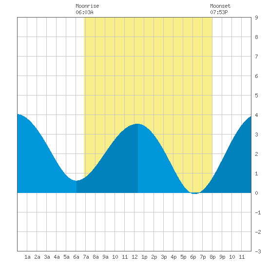 Bluff Plantation tide chart for Friday, August 22, 2025