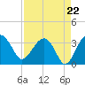 Bluff Plantation tide chart for Friday, August 22, 2025