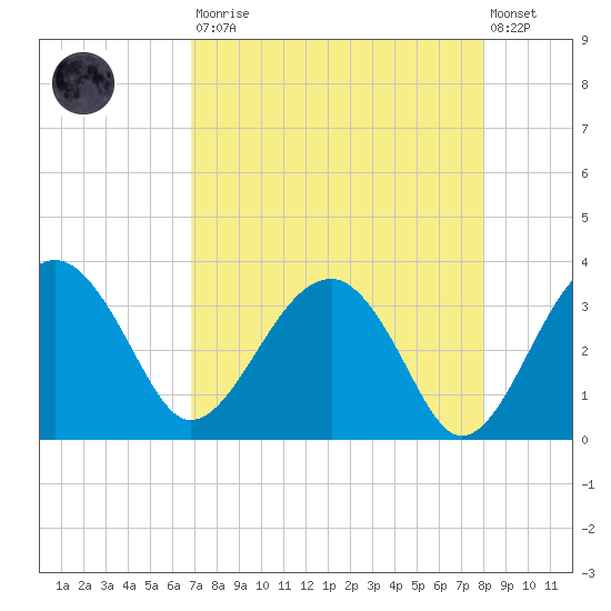 Bluff Plantation tide chart for Saturday, August 23, 2025