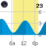 Bluff Plantation tide chart for Saturday, August 23, 2025