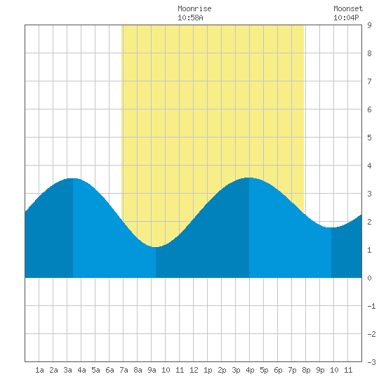 Bluff Plantation tide chart for Wednesday, August 27, 2025