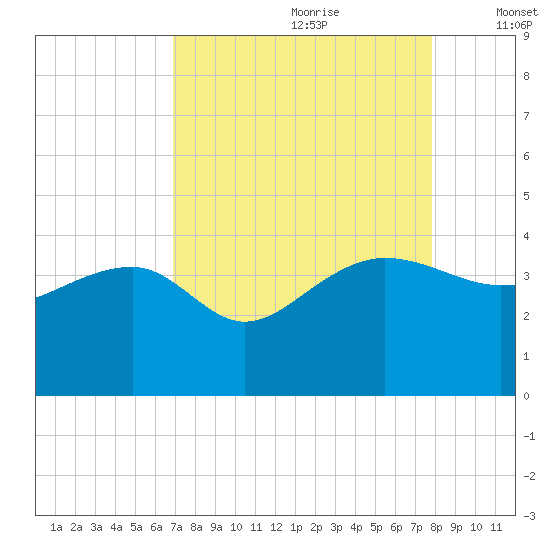 Bluff Plantation tide chart for Friday, August 29, 2025