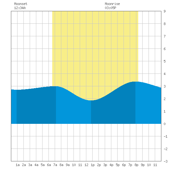 Bluff Plantation tide chart for Saturday, August 2, 2025
