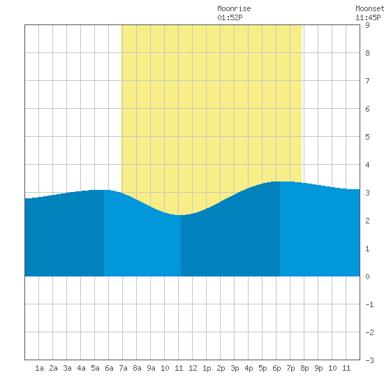 Bluff Plantation tide chart for Saturday, August 30, 2025