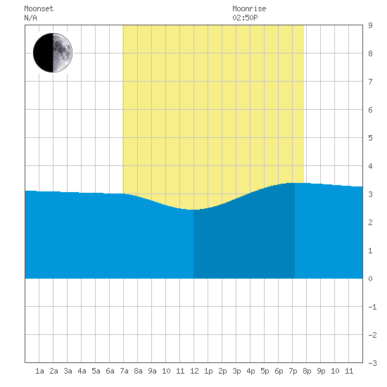 Bluff Plantation tide chart for Sunday, August 31, 2025