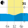 Bluff Plantation tide chart for Sunday, August 31, 2025