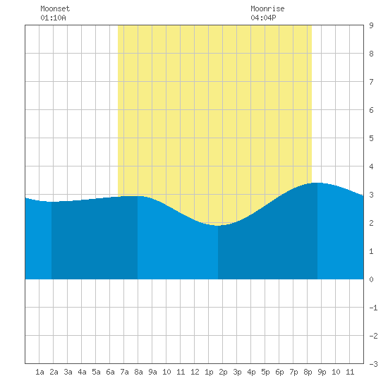 Bluff Plantation tide chart for Sunday, August 3, 2025