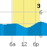 Bluff Plantation tide chart for Sunday, August 3, 2025