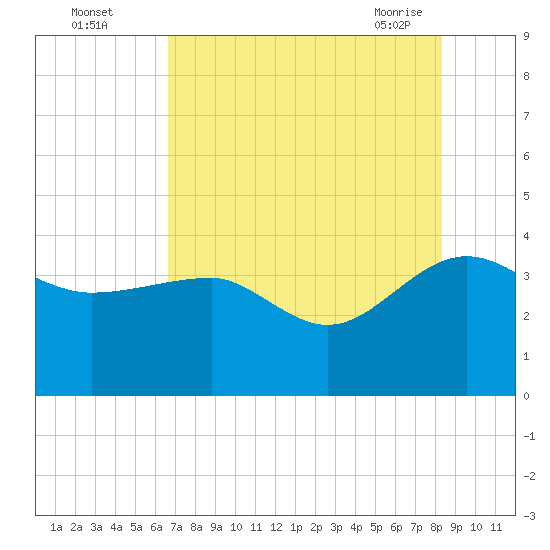 Bluff Plantation tide chart for Monday, August 4, 2025
