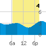 Bluff Plantation tide chart for Monday, August 4, 2025