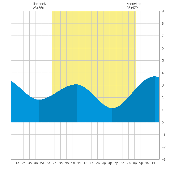 Bluff Plantation tide chart for Wednesday, August 6, 2025