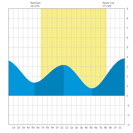 Bluff Plantation tide chart for Thursday, August 7, 2025