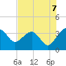 Bluff Plantation tide chart for Thursday, August 7, 2025