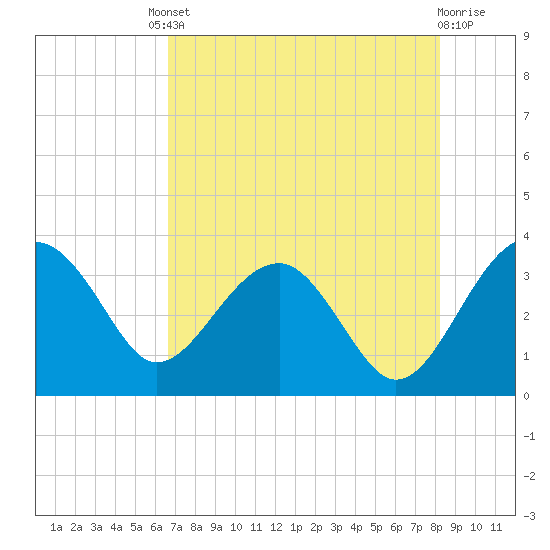 Bluff Plantation tide chart for Friday, August 8, 2025