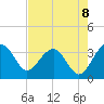 Bluff Plantation tide chart for Friday, August 8, 2025
