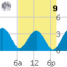 Bluff Plantation tide chart for Saturday, August 9, 2025