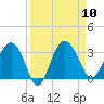 Bluff Plantation tide chart for Wednesday, September 10, 2025