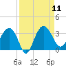 Bluff Plantation tide chart for Thursday, September 11, 2025