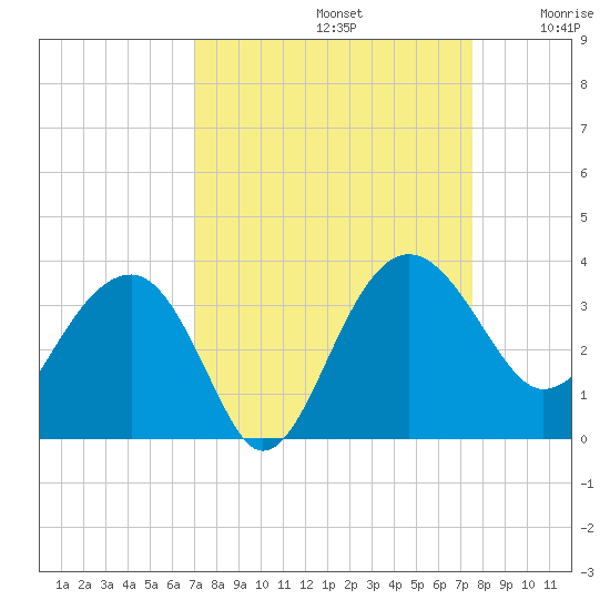 Bluff Plantation tide chart for Friday, September 12, 2025