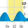 Bluff Plantation tide chart for Friday, September 12, 2025