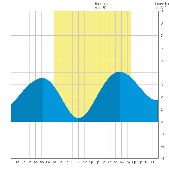 Bluff Plantation tide chart for Saturday, September 13, 2025