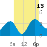 Bluff Plantation tide chart for Saturday, September 13, 2025