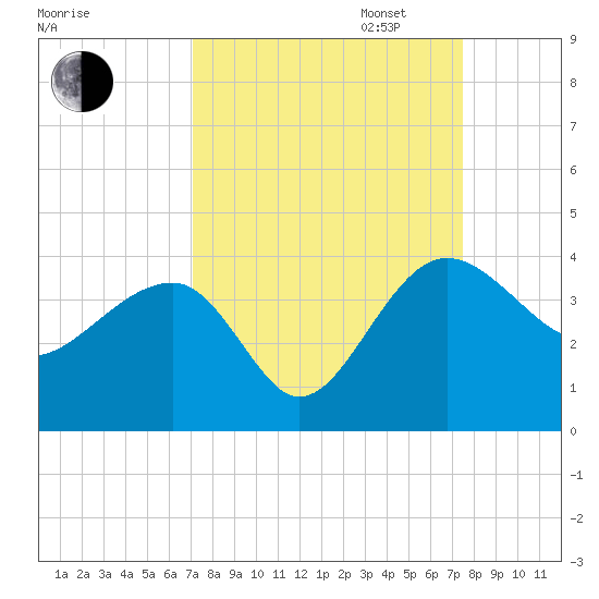 Bluff Plantation tide chart for Sunday, September 14, 2025