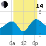 Bluff Plantation tide chart for Sunday, September 14, 2025