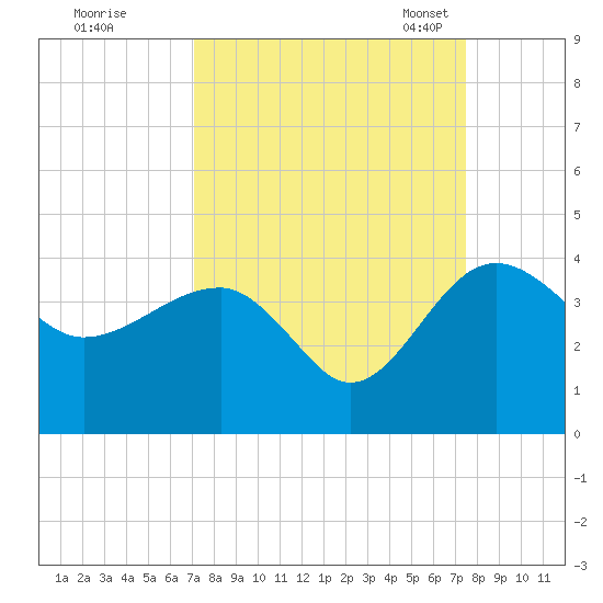 Bluff Plantation tide chart for Tuesday, September 16, 2025