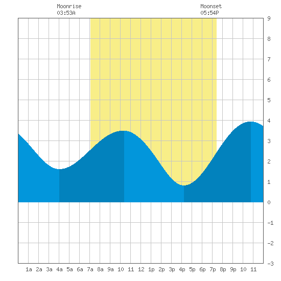 Bluff Plantation tide chart for Thursday, September 18, 2025