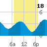 Bluff Plantation tide chart for Thursday, September 18, 2025