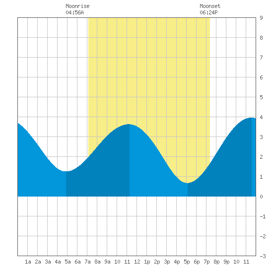 Bluff Plantation tide chart for Friday, September 19, 2025