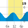 Bluff Plantation tide chart for Friday, September 19, 2025