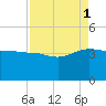 Bluff Plantation tide chart for Monday, September 1, 2025