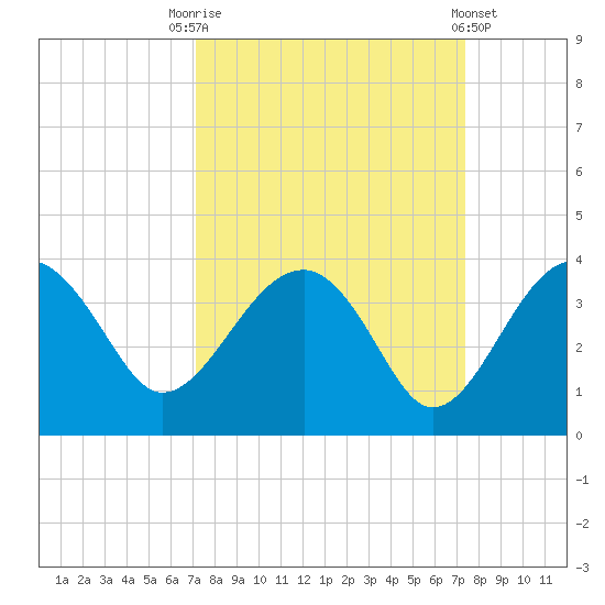 Bluff Plantation tide chart for Saturday, September 20, 2025