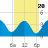 Bluff Plantation tide chart for Saturday, September 20, 2025