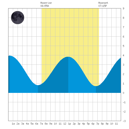 Bluff Plantation tide chart for Sunday, September 21, 2025