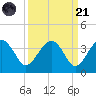Bluff Plantation tide chart for Sunday, September 21, 2025