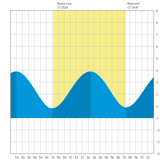 Bluff Plantation tide chart for Monday, September 22, 2025
