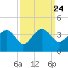Bluff Plantation tide chart for Wednesday, September 24, 2025