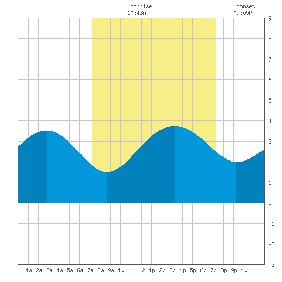 Bluff Plantation tide chart for Thursday, September 25, 2025