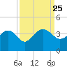 Bluff Plantation tide chart for Thursday, September 25, 2025