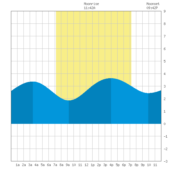 Bluff Plantation tide chart for Friday, September 26, 2025