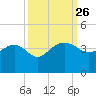 Bluff Plantation tide chart for Friday, September 26, 2025