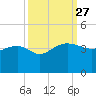 Bluff Plantation tide chart for Saturday, September 27, 2025