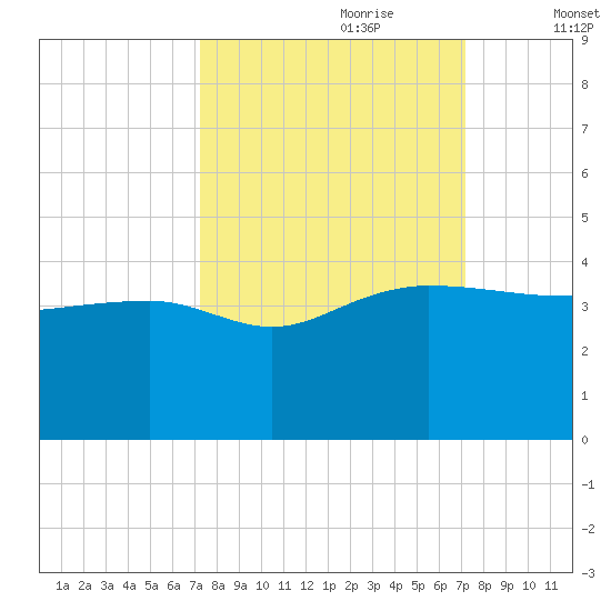 Bluff Plantation tide chart for Sunday, September 28, 2025