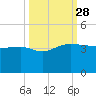 Bluff Plantation tide chart for Sunday, September 28, 2025
