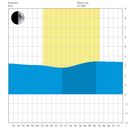 Bluff Plantation tide chart for Monday, September 29, 2025