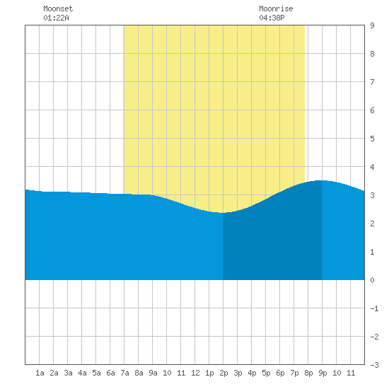 Bluff Plantation tide chart for Tuesday, September 2, 2025